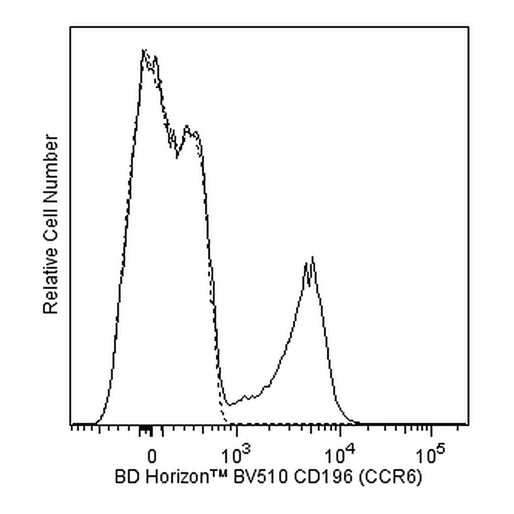 BD BV510 Mouse Anti-Human CD196 (CCR6)