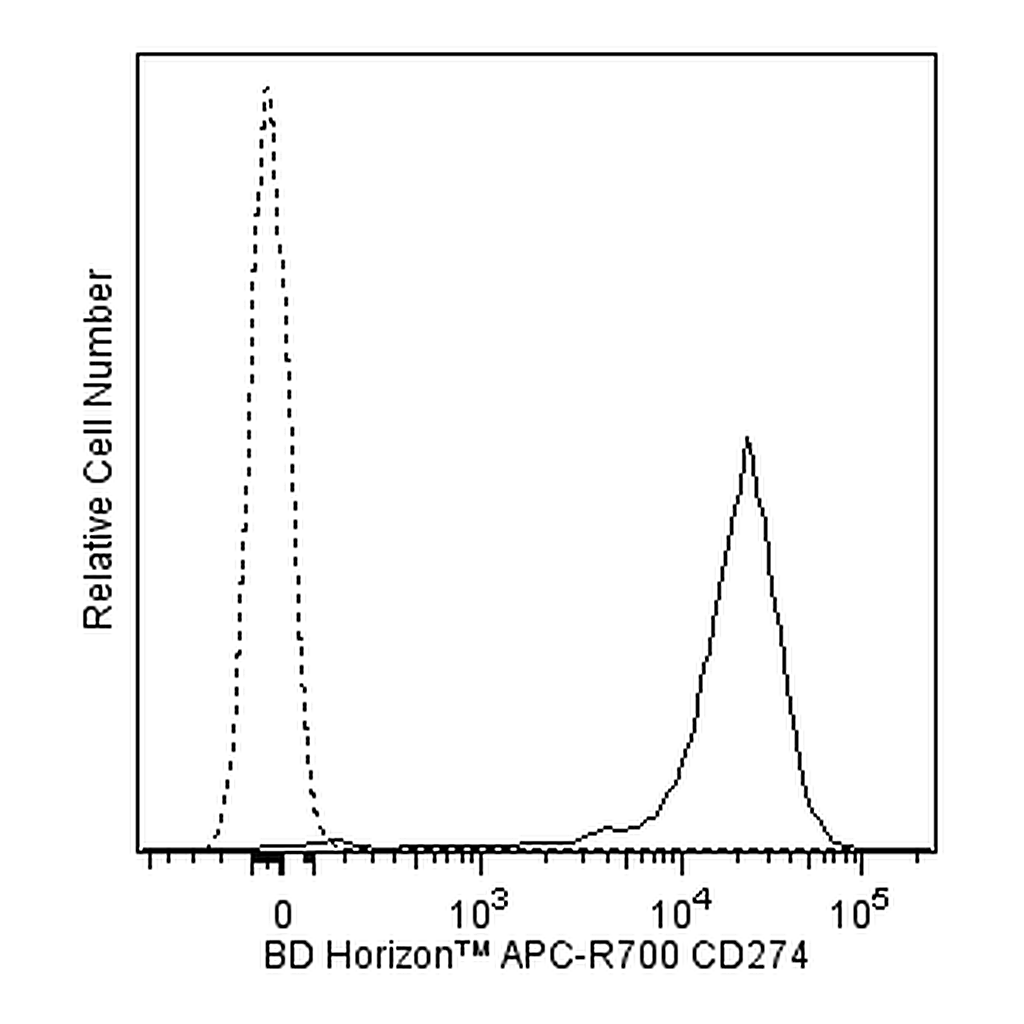 BD APC-R700 Mouse Anti-Human CD274