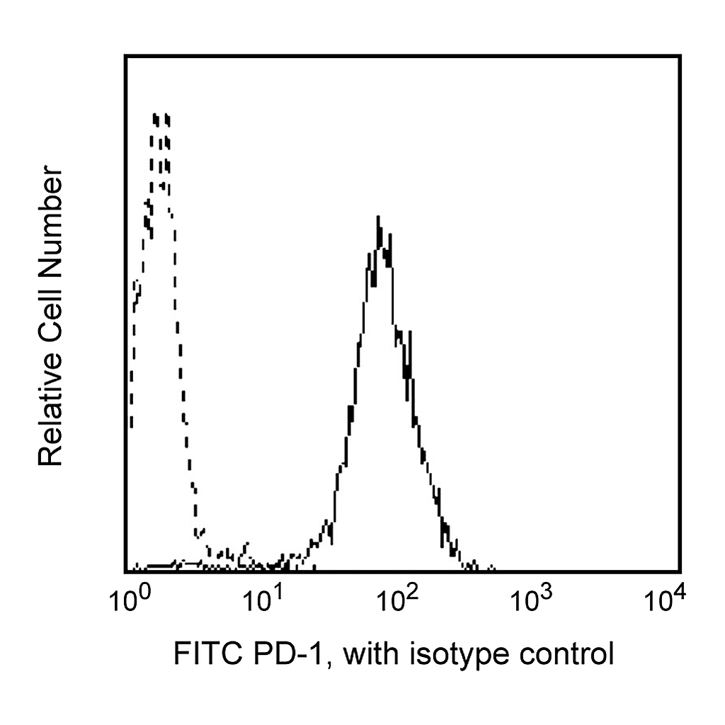 BD FITC Mouse Anti-Human CD279