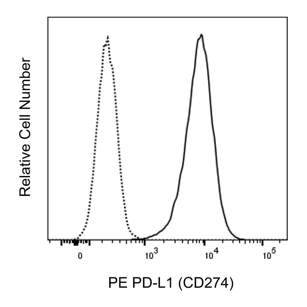 BD PE Mouse Anti-Human PD-L1 (CD274)