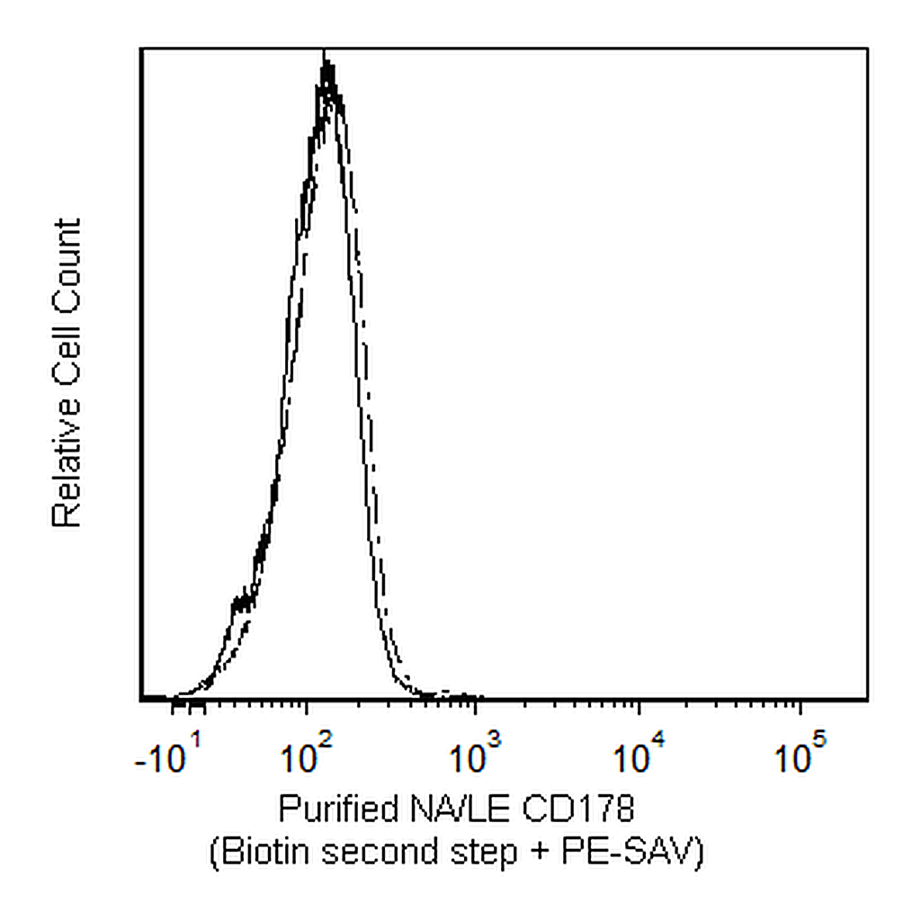 BD Purified NA/LE Mouse Anti-Human CD178