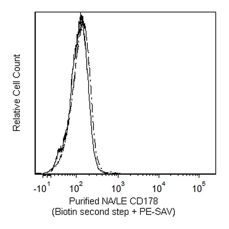 BD Purified NA/LE Mouse Anti-Human CD178