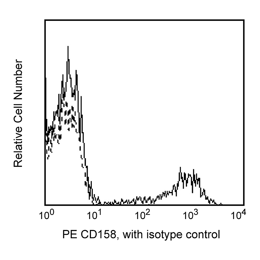 BD PE Mouse Anti-Human CD158a