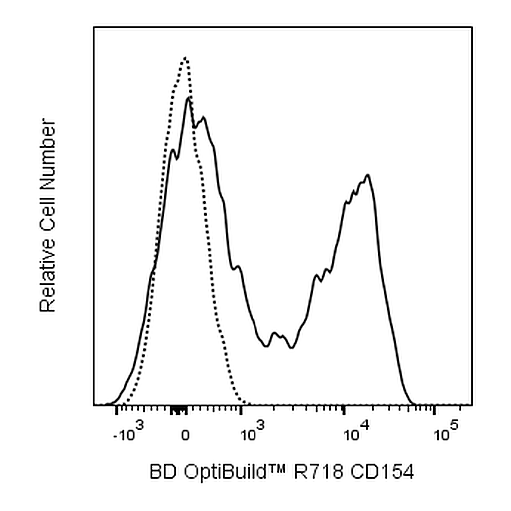 BD R718 Mouse Anti-Human CD154