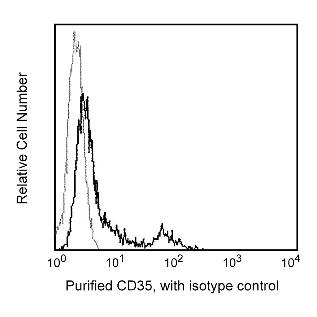 BD Purified Mouse Anti-Human CD35