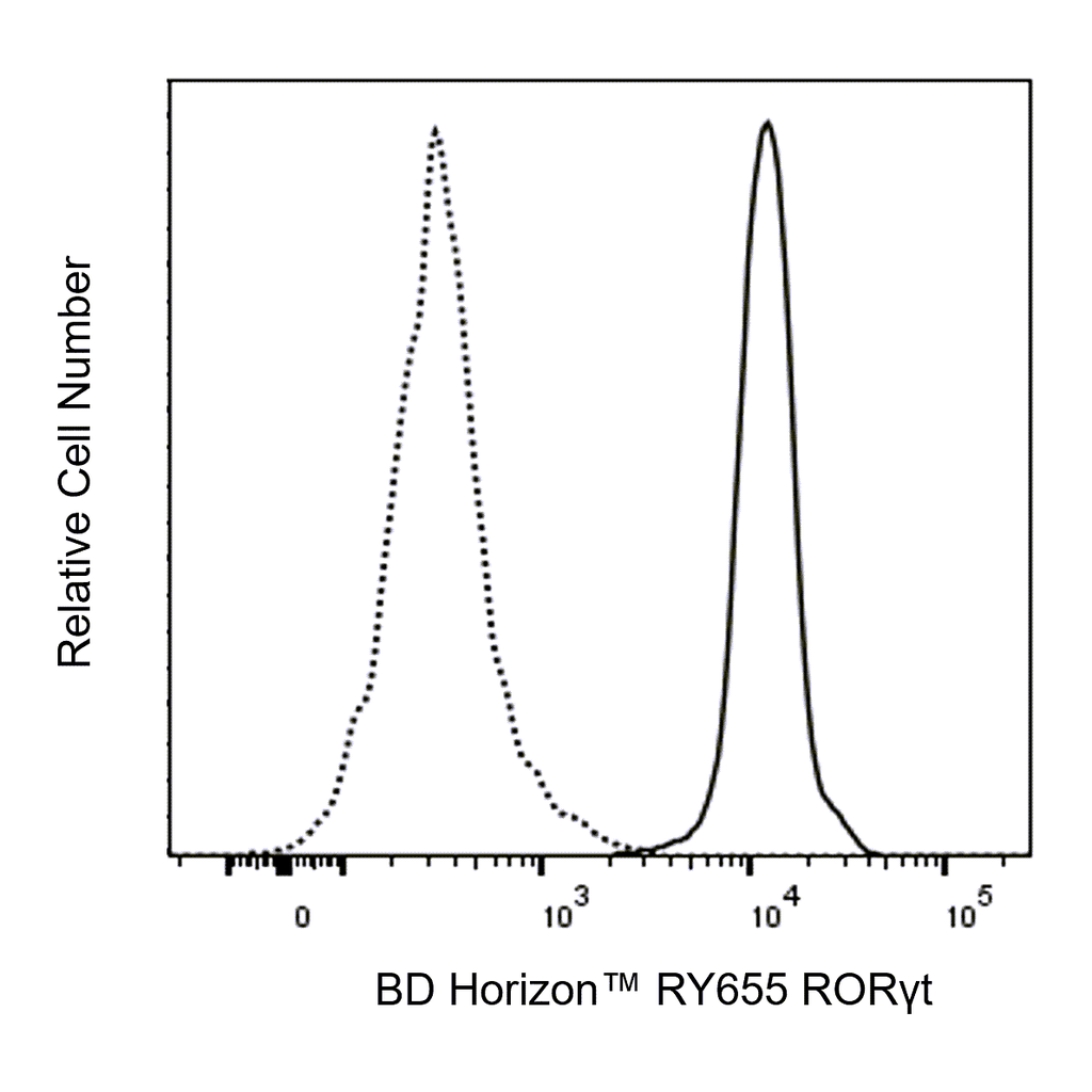 BD RY655 Mouse Anti-Mouse RORγt