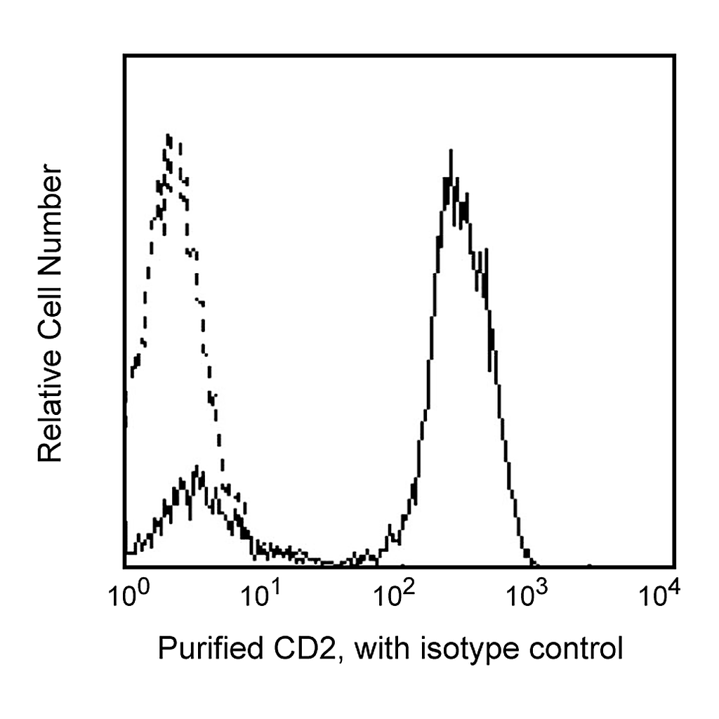 BD Purified Mouse Anti-Human CD2
