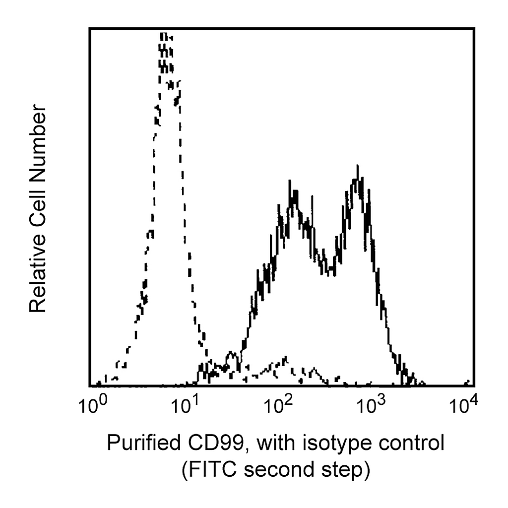 BD Purified Mouse Anti-Human CD99