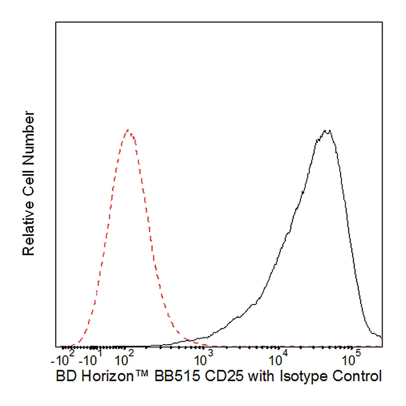 BD BB515 Mouse Anti-Human CD25