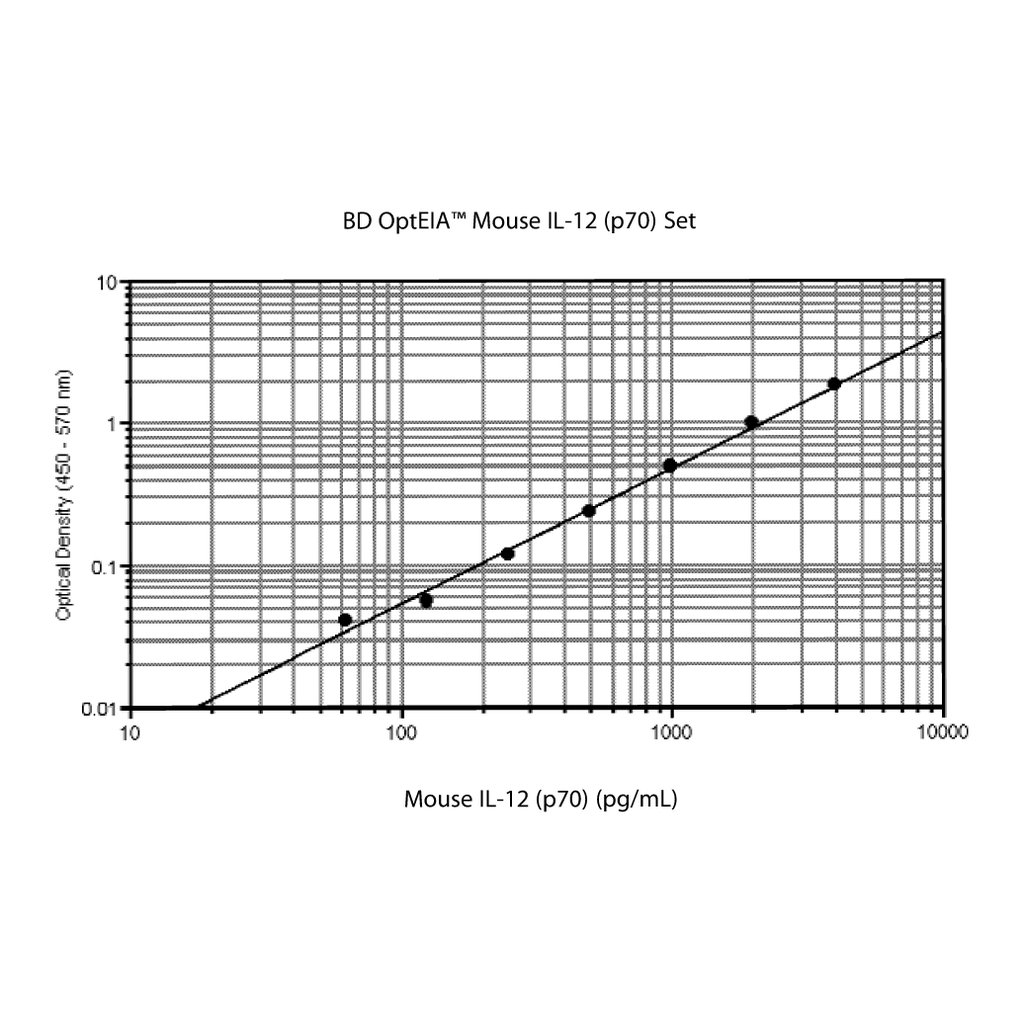 BD Mouse IL-12 p70 ELISA Set