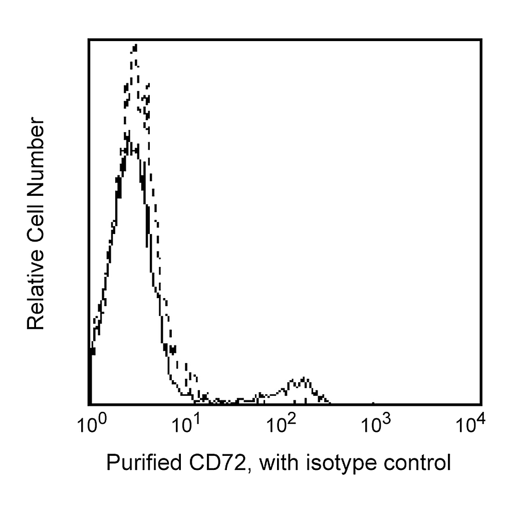 BD Purified Mouse Anti-Human CD72