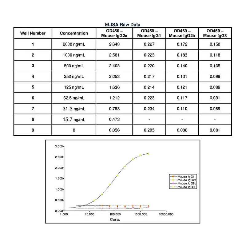Thermo Fisher Scientific Goat anti-Mouse IgG2a Secondary Antibody