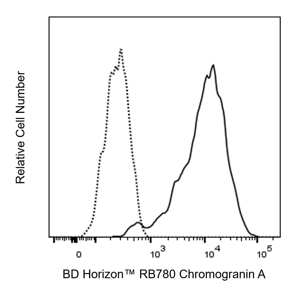 BD RB780 Mouse Anti-Human Chromogranin A