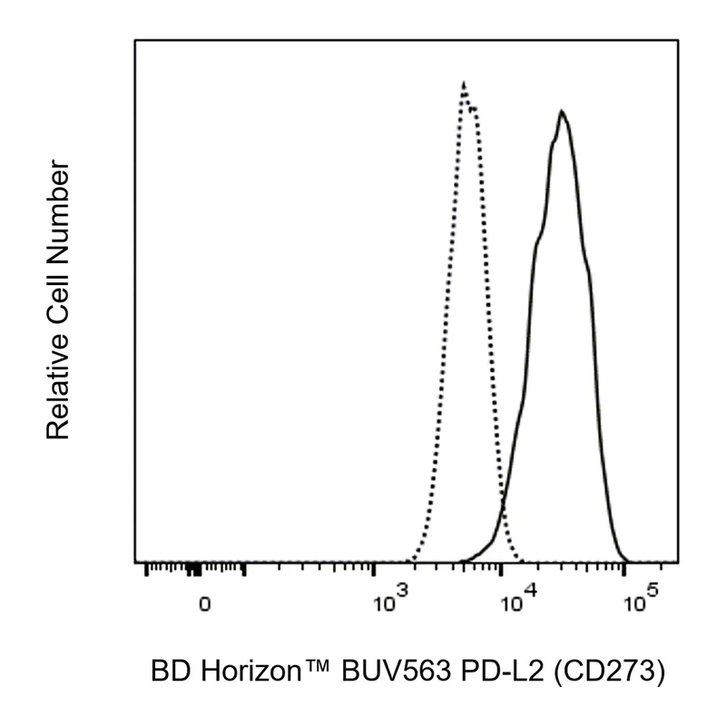 BD BUV563 Mouse Anti-Human PD-L2 (CD273)