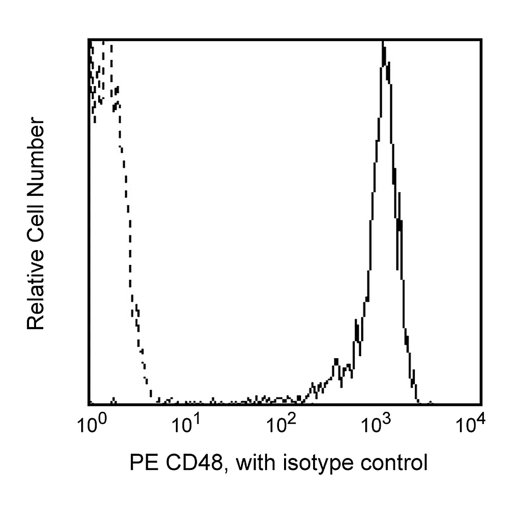 BD PE Mouse Anti-Human CD48