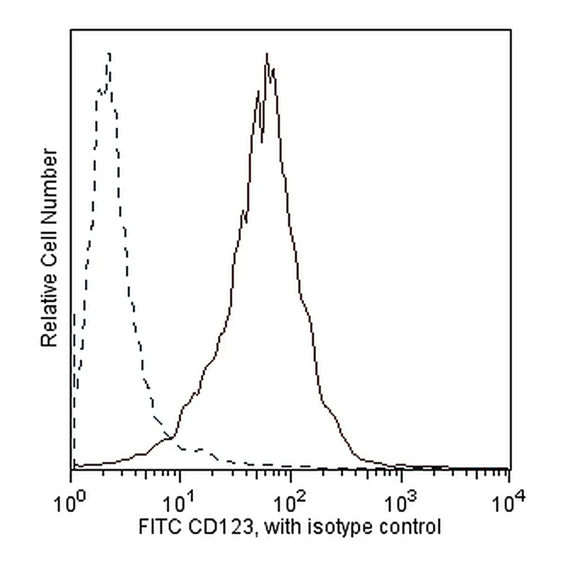 BD FITC Mouse anti-Human CD123