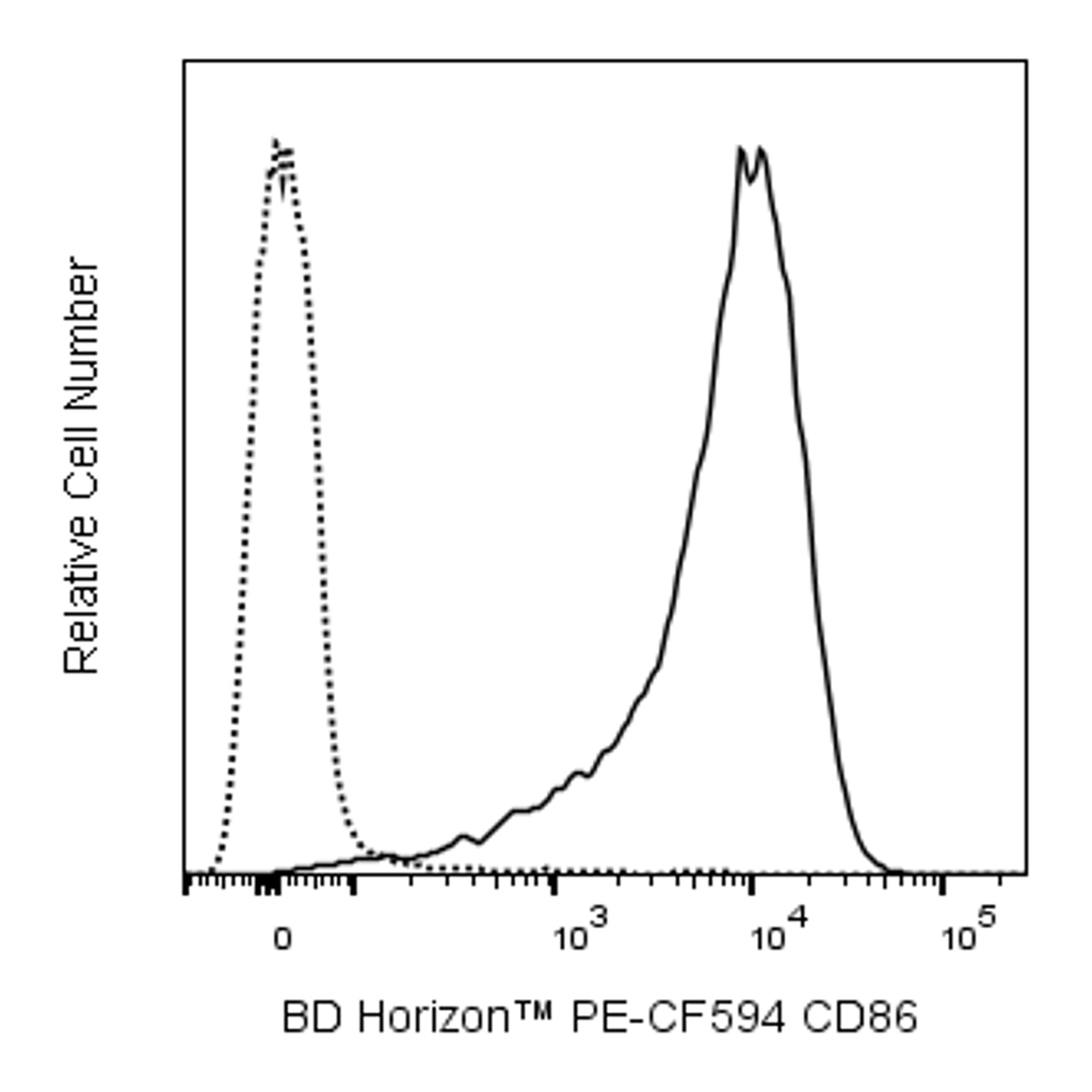 BD PE-CF594 Rat Anti-Mouse CD86