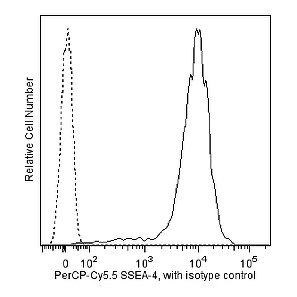 BD PerCP-Cy5.5 Mouse Anti-SSEA-4