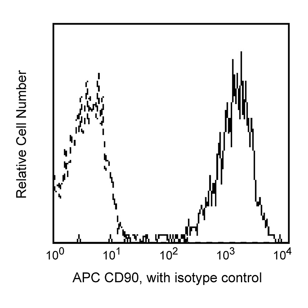 BD APC Mouse Anti-Human CD90
