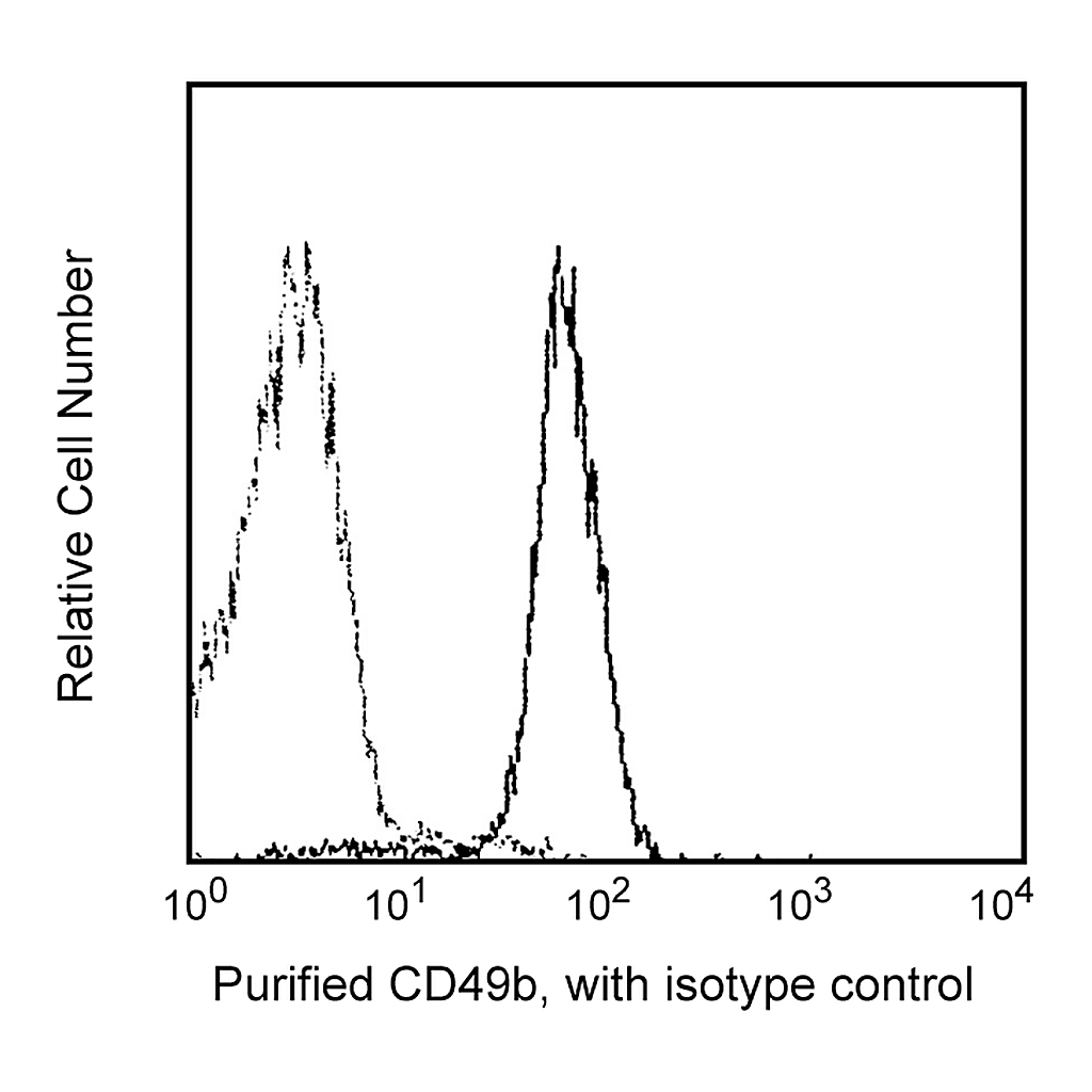 BD Purified Mouse Anti-Human CD49b