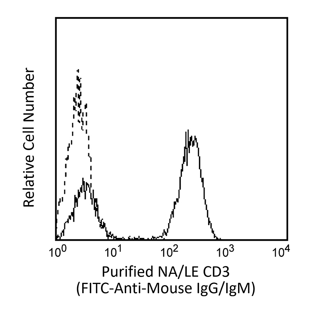 BD Purified NA/LE Mouse Anti-Human CD3