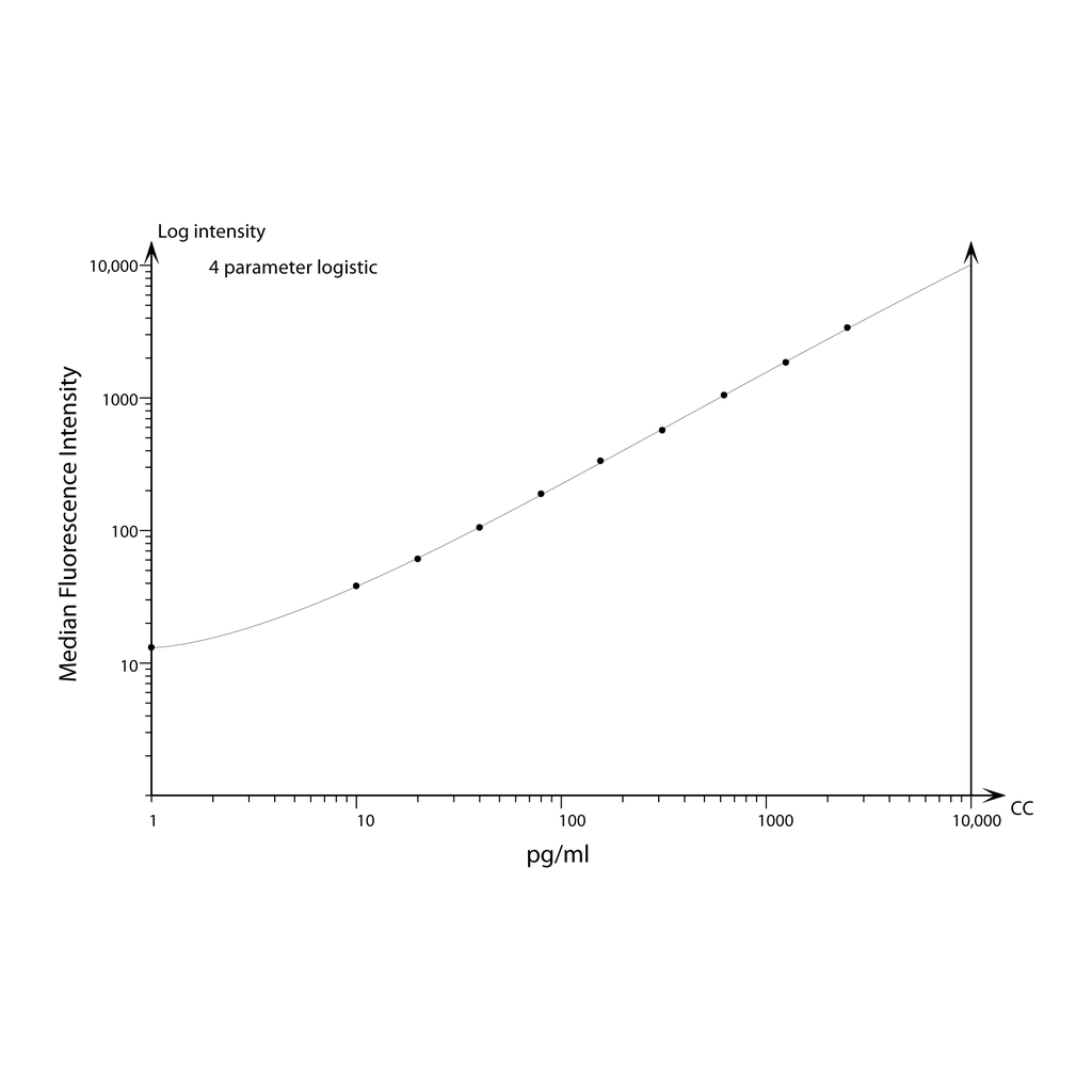 BD Human IFN-α Flex Set