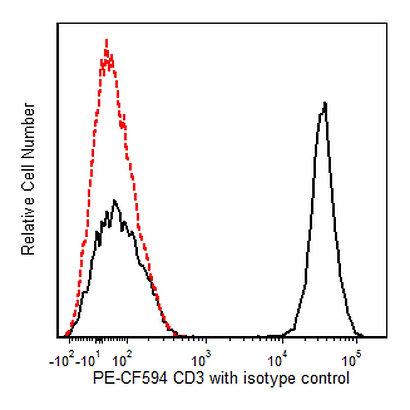 BD PE-CF594 Mouse Anti-Human CD3