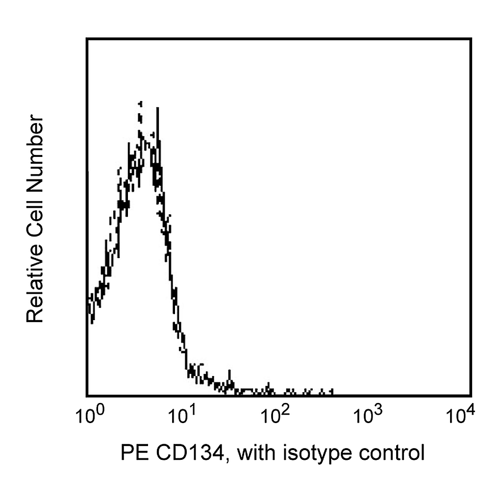 BD PE Mouse Anti-Human CD134