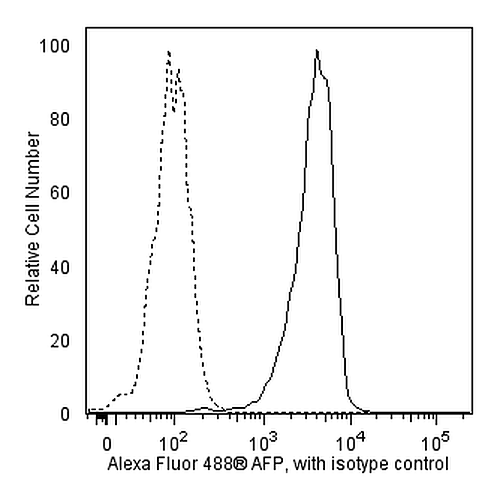 BD Alexa Fluor® 488 Mouse Anti-Human Alpha-fetoprotein