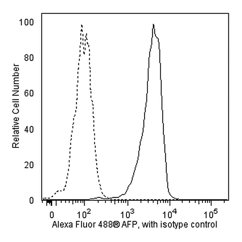 BD Alexa Fluor® 488 Mouse Anti-Human Alpha-fetoprotein