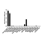 Thermo Fisher Scientific Goat anti-Human IgG Fc Recombinant Secondary Antibody, Alexa Fluor 647