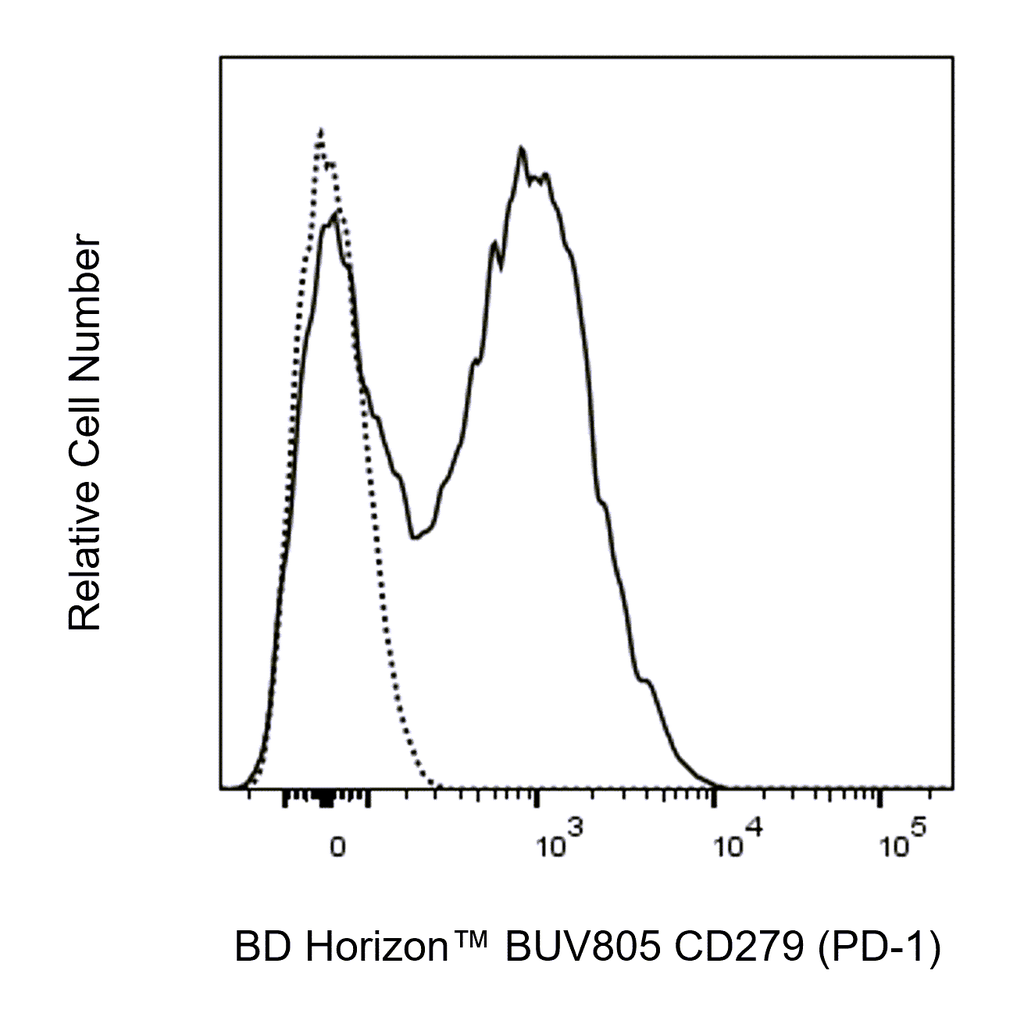 BD BUV805 Rat Anti-Mouse CD279 (PD-1)