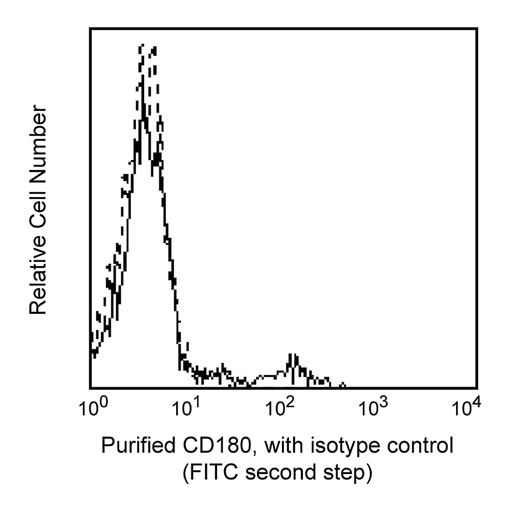 BD Purified Mouse Anti-Human CD180