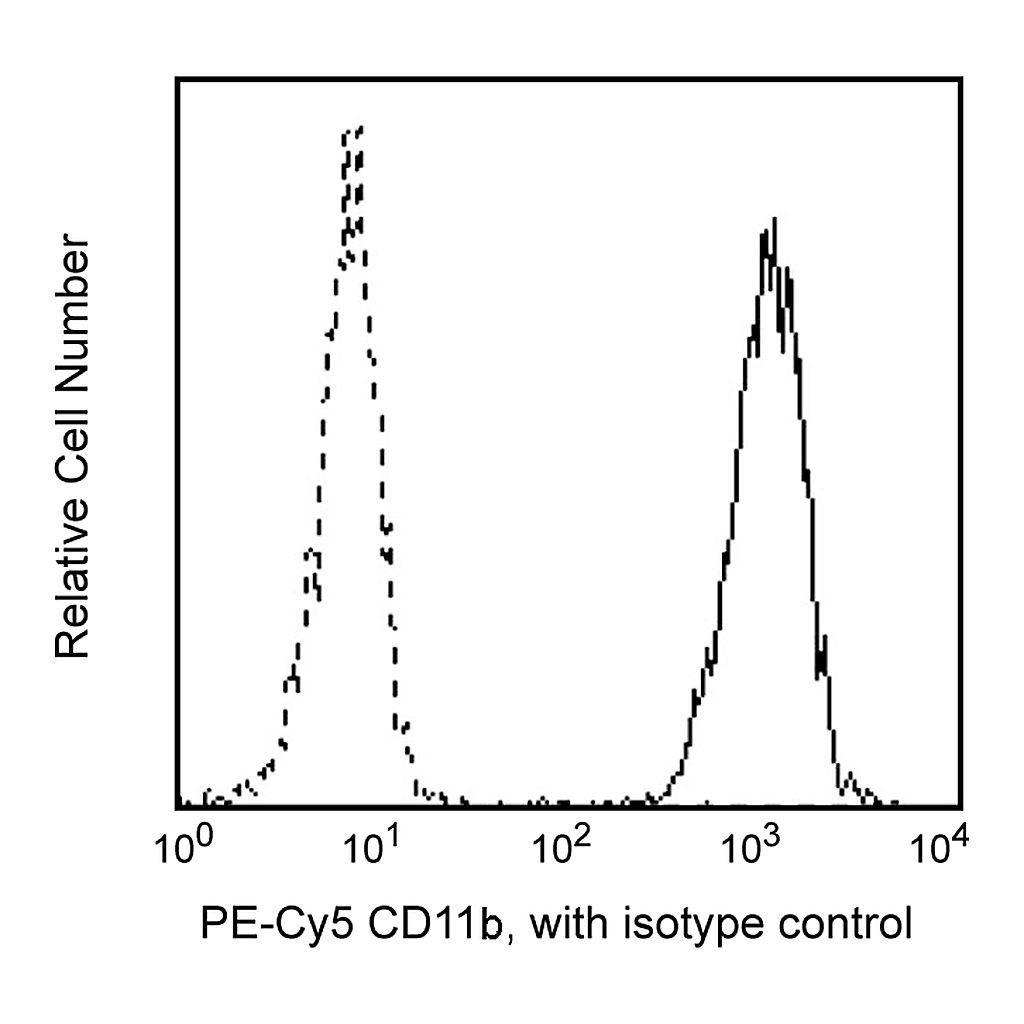BD PE-Cy5 Mouse Anti-Human CD11b