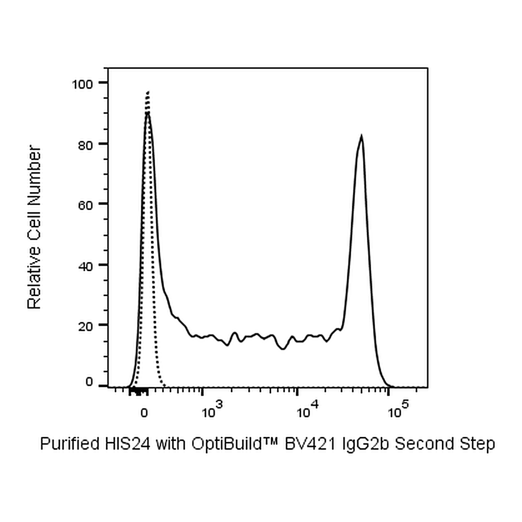 BD BV421 Rat Anti-Mouse IgG2b