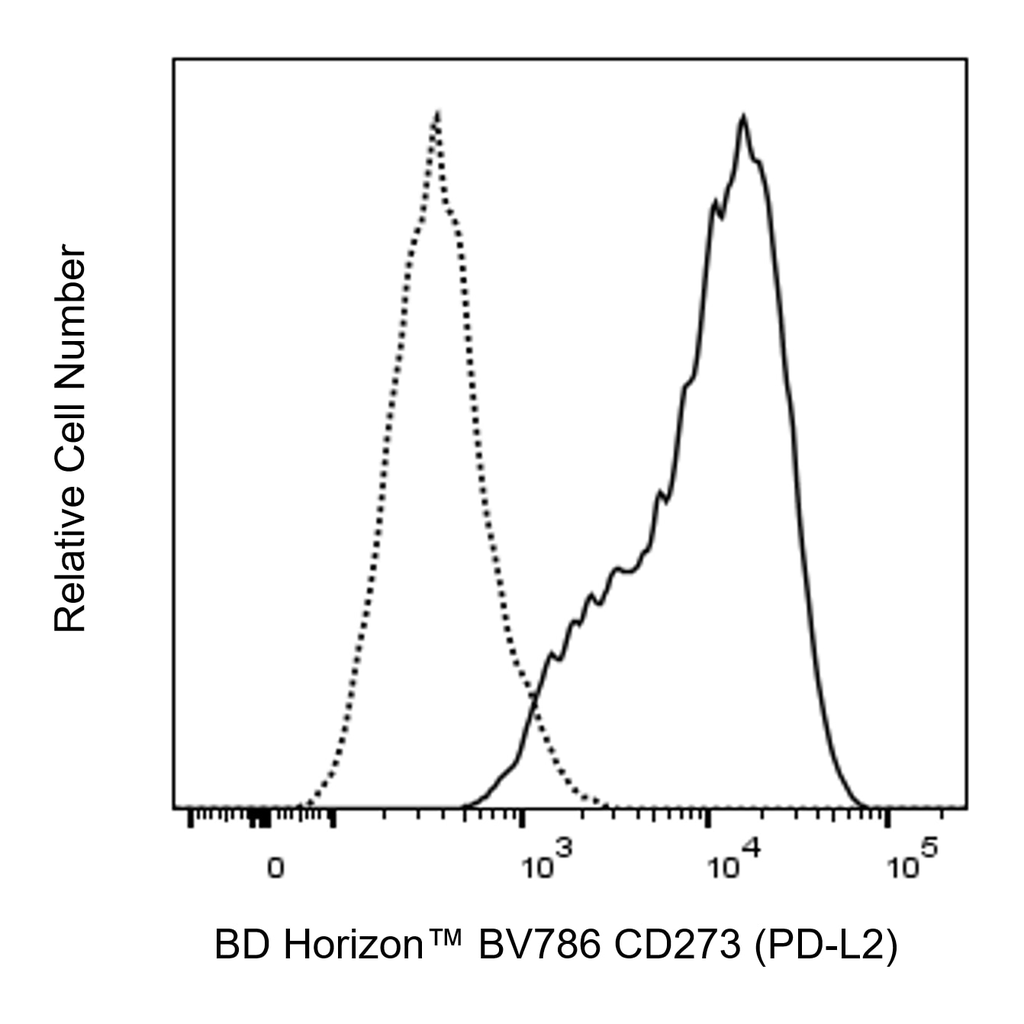 BD BV786 Mouse Anti-Human CD273 (PD-L2)