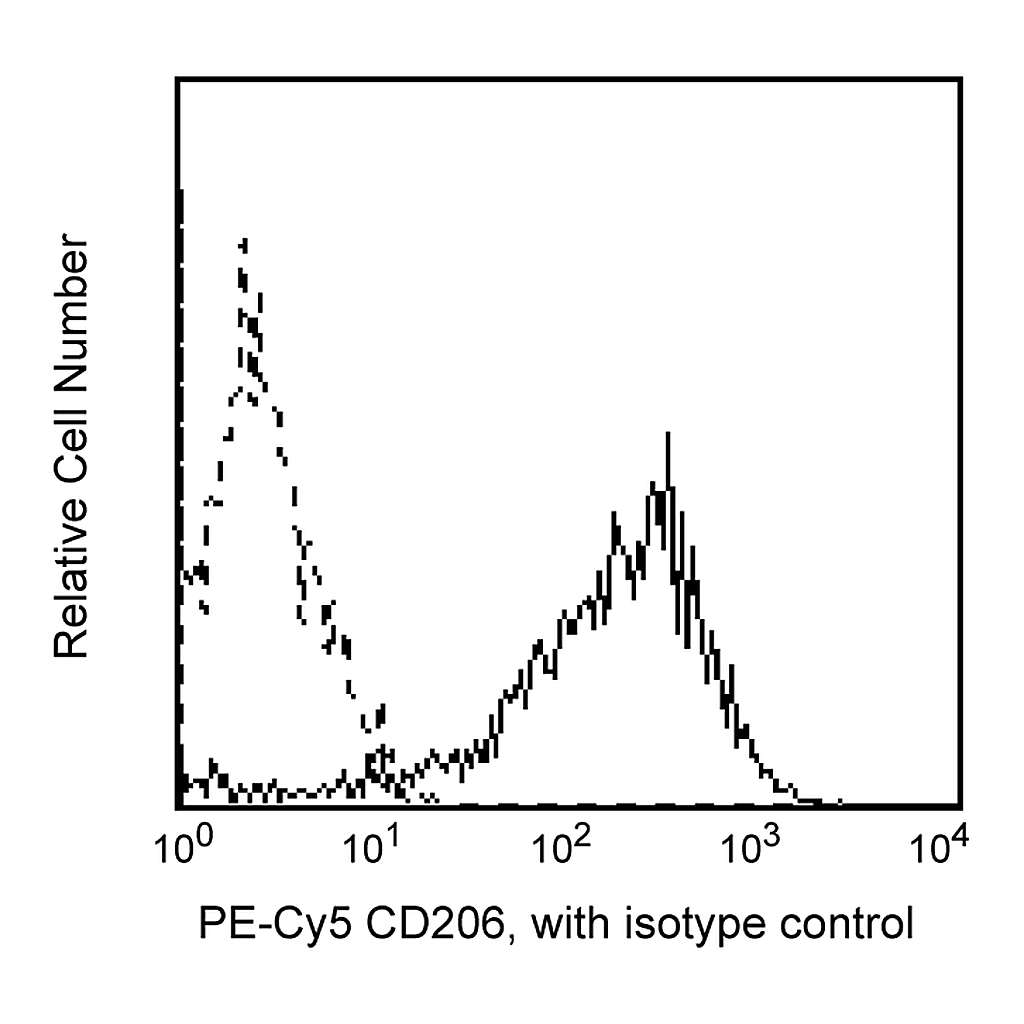 BD PE-Cy5 Mouse Anti-Human CD206