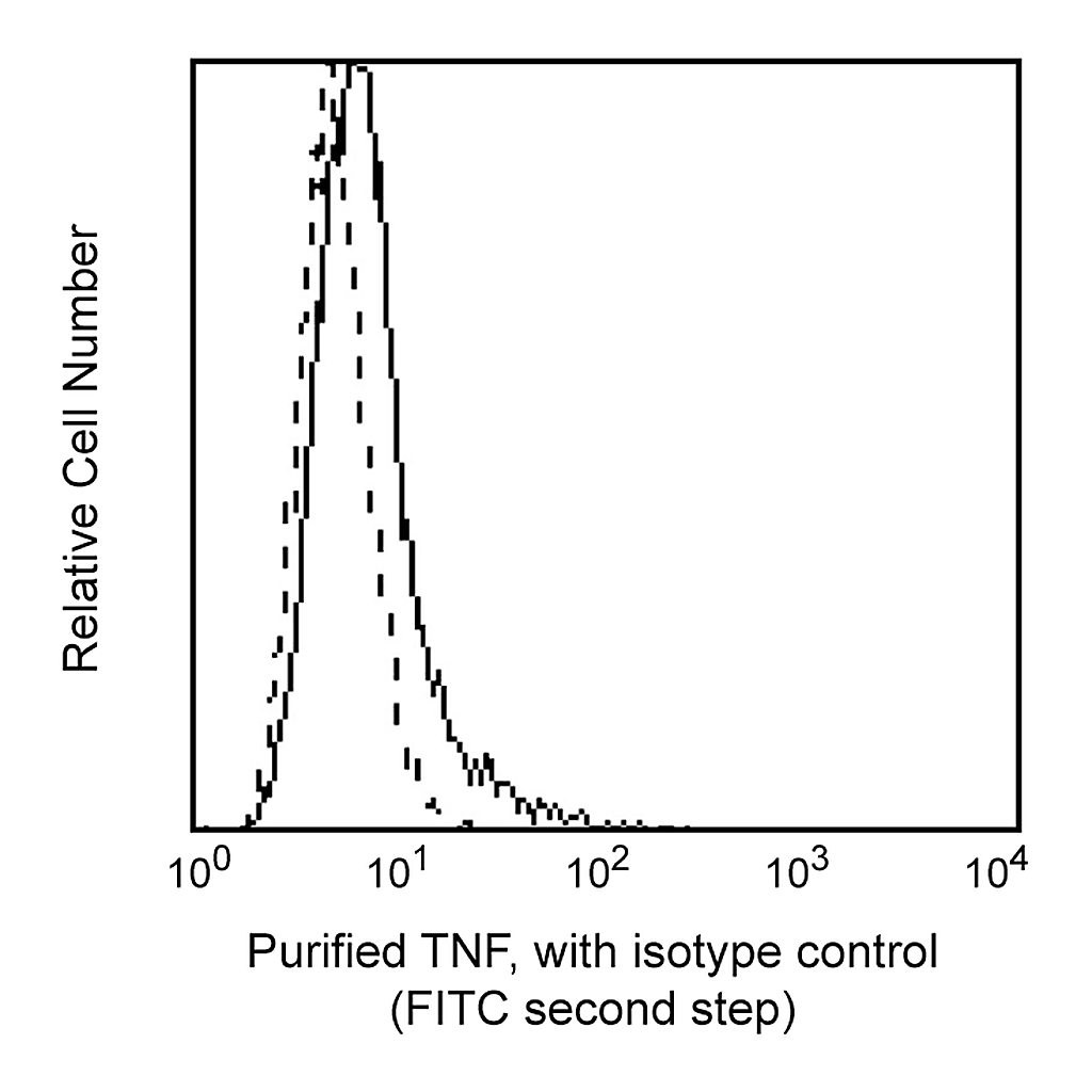 BD Purified Mouse Anti-Human TNF