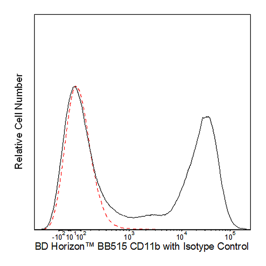 BD BB515 Rat Anti-CD11b