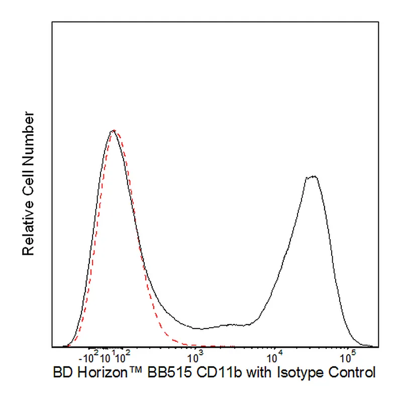 BD BB515 Rat Anti-CD11b