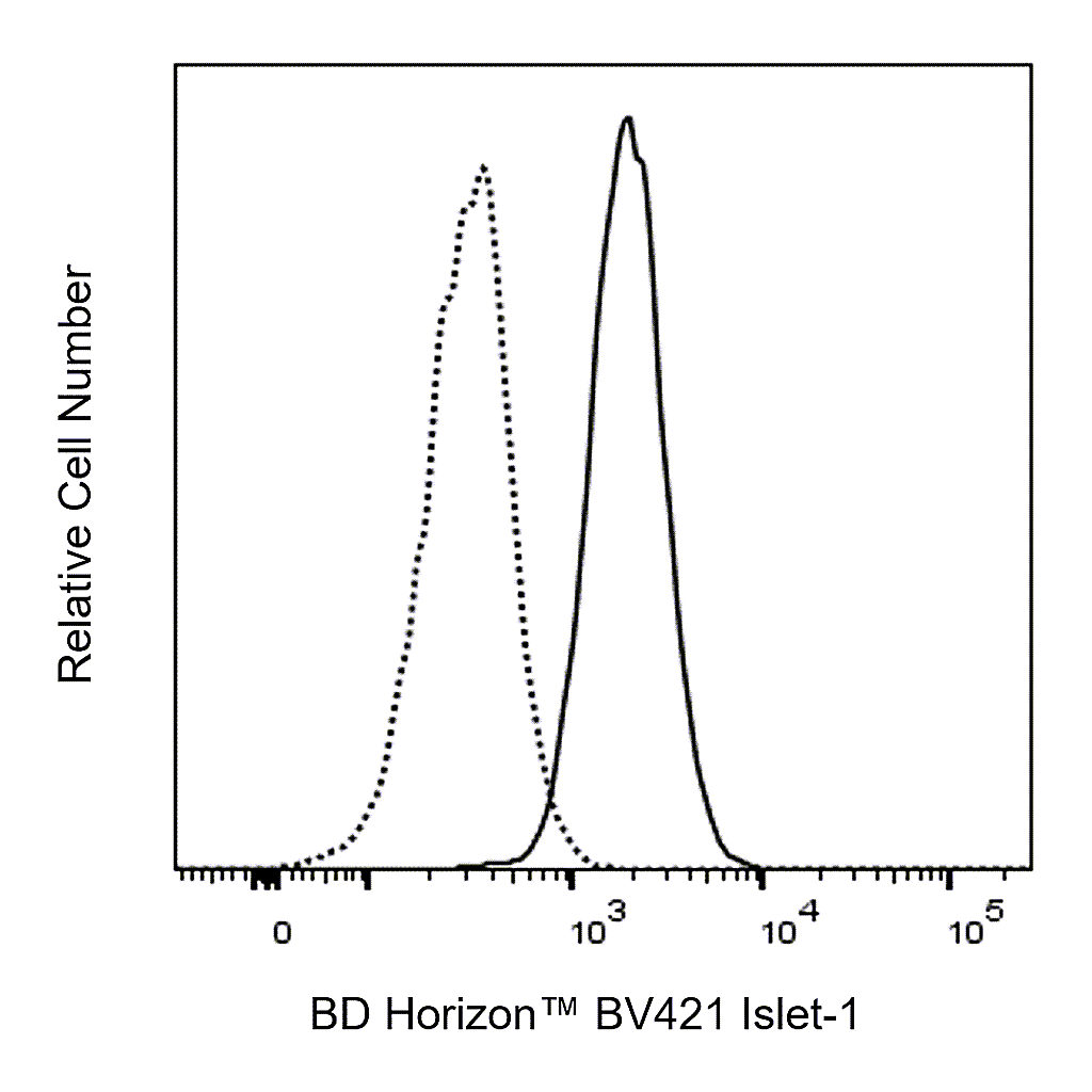 BD BV421 Mouse Anti-Islet-1