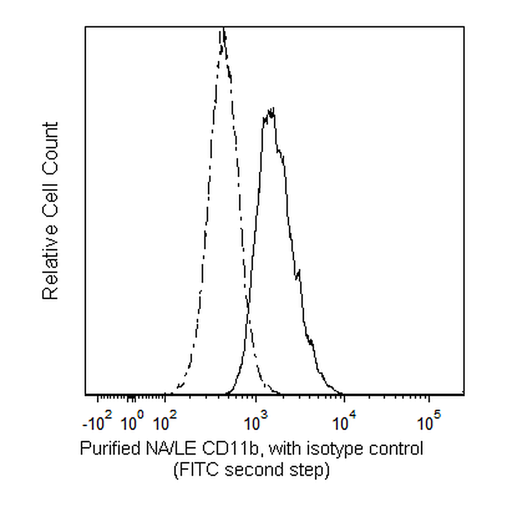 BD Purified NA/LE Rat Anti-CD11b