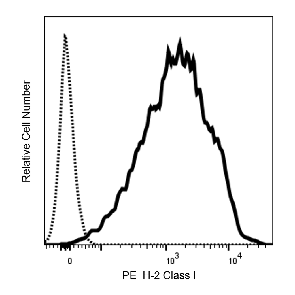 BD PE Rat Anti-Mouse H-2 Class I