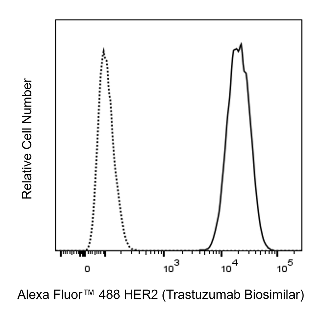 BD Alexa Fluor 488 Biosimilar Anti-Human HER2
