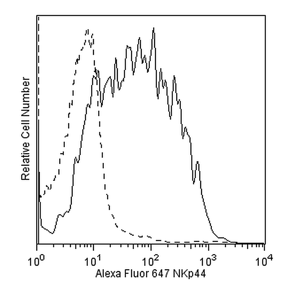 BD Alexa Fluor® 647 Mouse Anti-Human NKp44 (CD336)