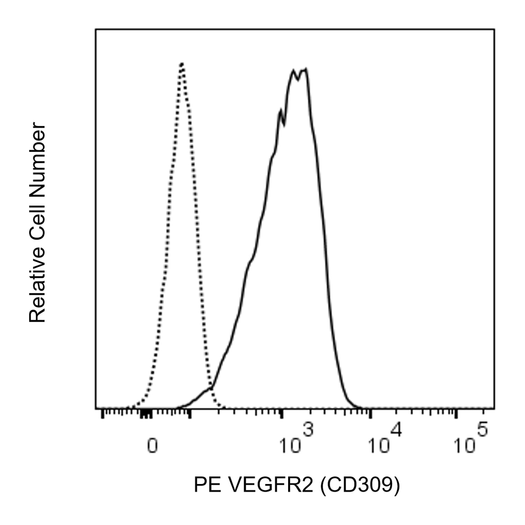 BD PE Mouse Anti-Human VEGFR2 (CD309)