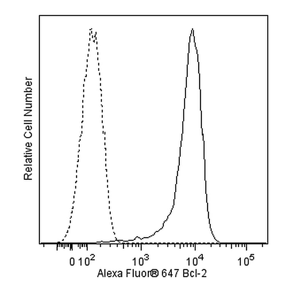 BD Alexa Fluor® 647 Mouse Anti-Human Bcl-2
