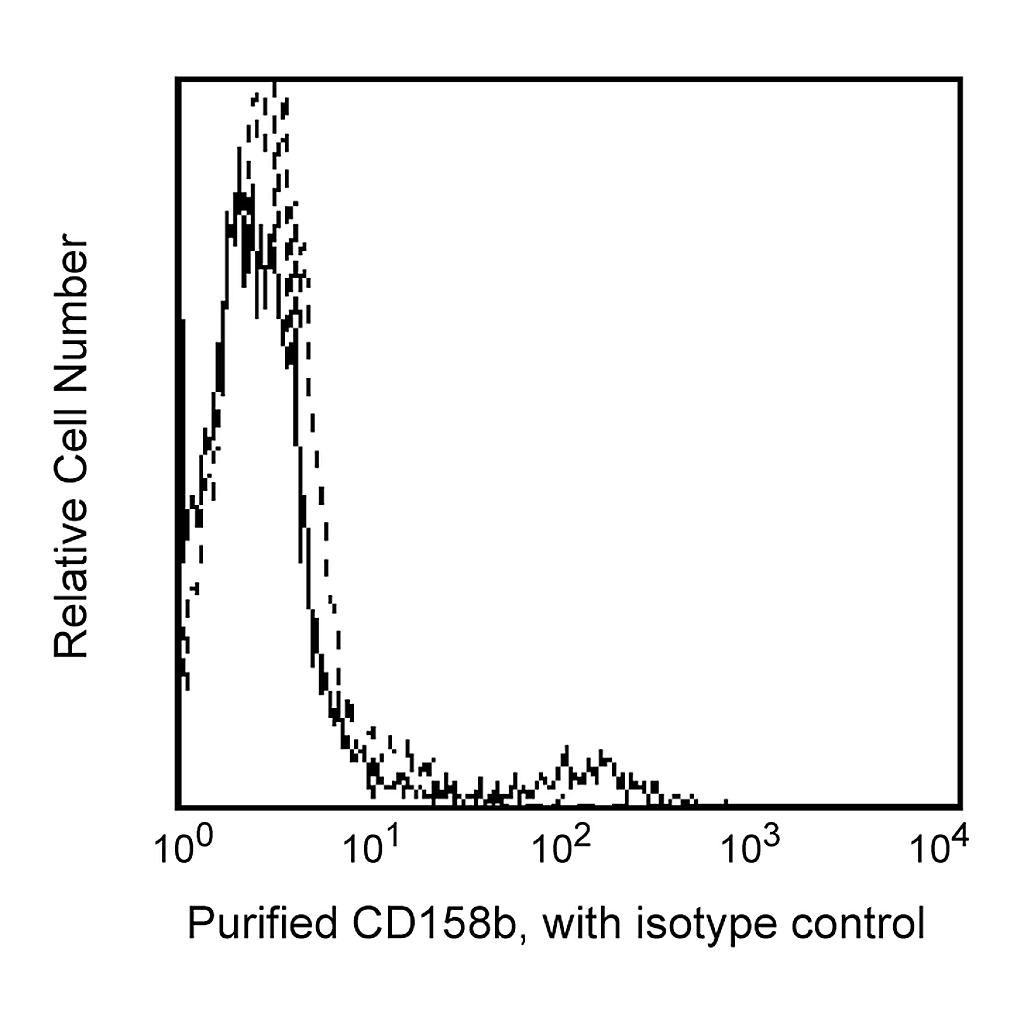 BD Purified Mouse Anti-Human CD158b