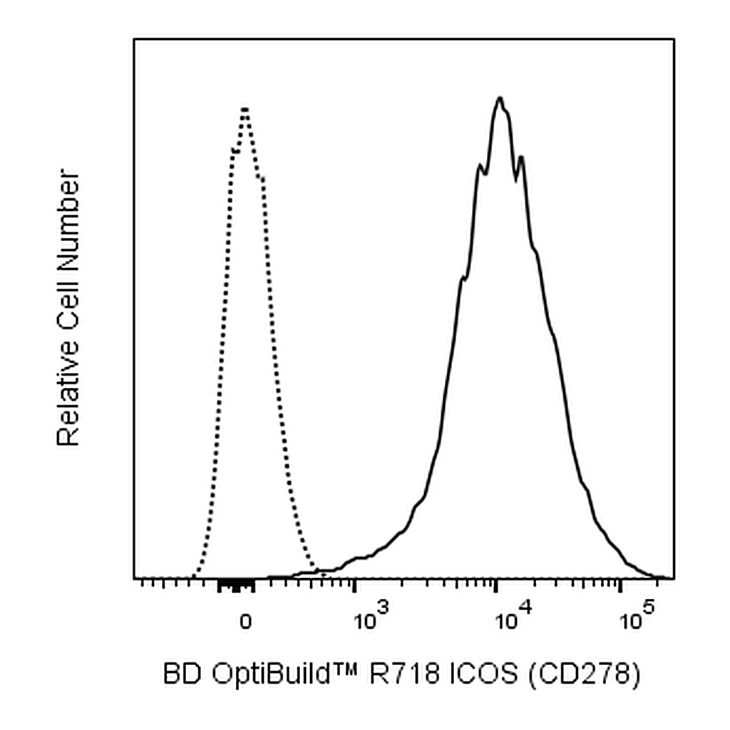 BD R718 Mouse Anti-Human ICOS (CD278)
