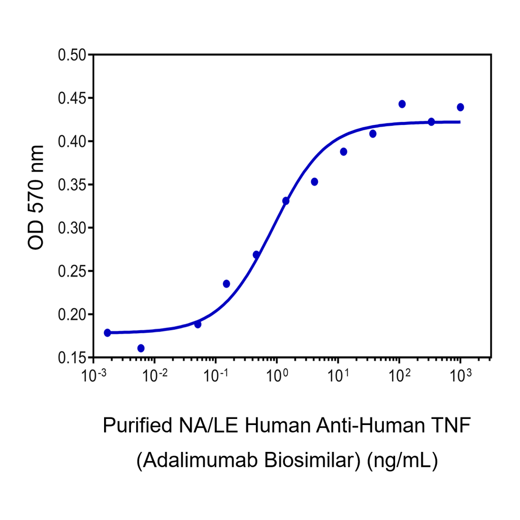 BD Purified NA/LE Anti-Human TNF Adalimumab Biosimilar